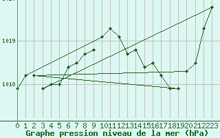 Courbe de la pression atmosphrique pour Creil (60)