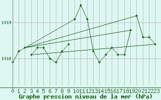 Courbe de la pression atmosphrique pour Marignane (13)