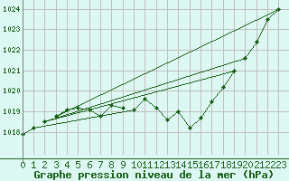 Courbe de la pression atmosphrique pour Weinbiet