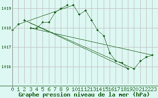 Courbe de la pression atmosphrique pour Grenoble/agglo Le Versoud (38)