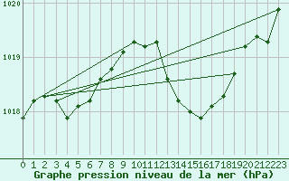 Courbe de la pression atmosphrique pour Nmes - Garons (30)