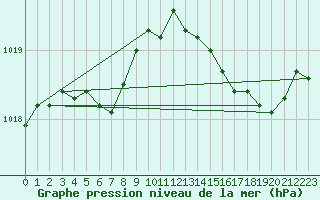 Courbe de la pression atmosphrique pour Trgueux (22)