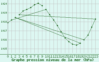 Courbe de la pression atmosphrique pour Preonzo (Sw)