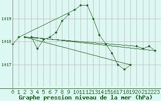 Courbe de la pression atmosphrique pour Sallles d