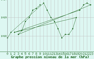 Courbe de la pression atmosphrique pour Sinnicolau Mare