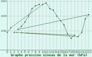 Courbe de la pression atmosphrique pour Ble / Mulhouse (68)