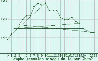 Courbe de la pression atmosphrique pour Inari Saariselka