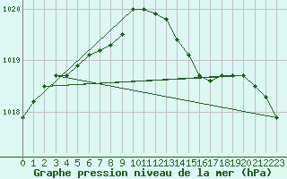 Courbe de la pression atmosphrique pour Mona