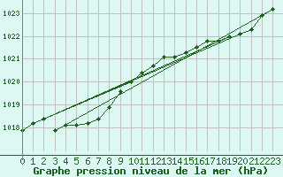 Courbe de la pression atmosphrique pour Lanvoc (29)