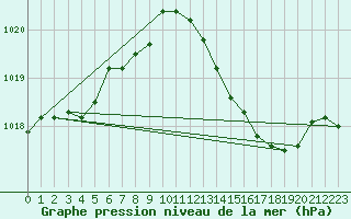 Courbe de la pression atmosphrique pour Aniane (34)