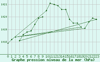 Courbe de la pression atmosphrique pour Grasque (13)