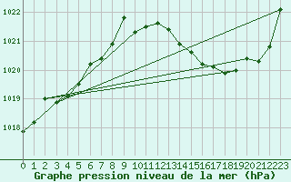 Courbe de la pression atmosphrique pour Leucate (11)