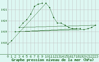 Courbe de la pression atmosphrique pour Ble - Binningen (Sw)