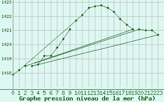 Courbe de la pression atmosphrique pour Brignogan (29)