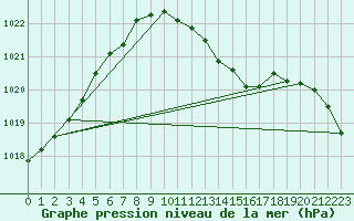 Courbe de la pression atmosphrique pour Straubing