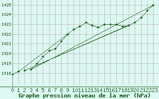 Courbe de la pression atmosphrique pour Fameck (57)