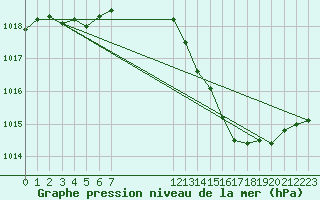 Courbe de la pression atmosphrique pour Petiville (76)