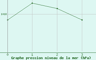 Courbe de la pression atmosphrique pour Straubing