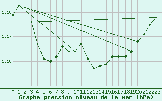 Courbe de la pression atmosphrique pour Engins (38)