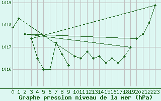 Courbe de la pression atmosphrique pour Laqueuille (63)