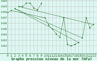 Courbe de la pression atmosphrique pour Tomelloso