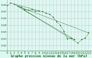 Courbe de la pression atmosphrique pour Thorrenc (07)