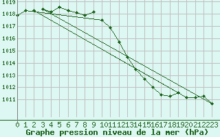 Courbe de la pression atmosphrique pour Nonaville (16)