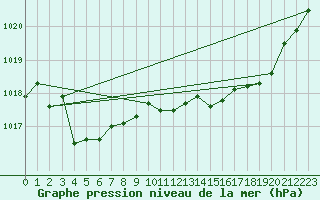 Courbe de la pression atmosphrique pour Cognac (16)