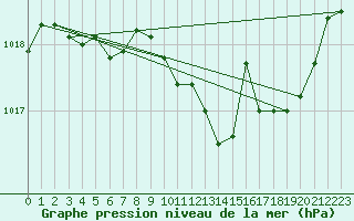 Courbe de la pression atmosphrique pour Xonrupt-Longemer (88)