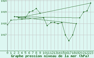 Courbe de la pression atmosphrique pour Zamora