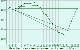 Courbe de la pression atmosphrique pour Saint-Jean-de-Vedas (34)