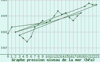 Courbe de la pression atmosphrique pour Engins (38)