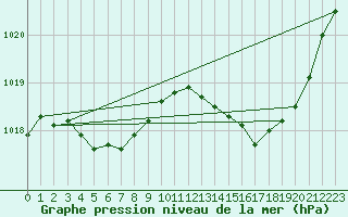 Courbe de la pression atmosphrique pour Avila - La Colilla (Esp)