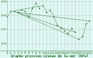 Courbe de la pression atmosphrique pour Nmes - Garons (30)