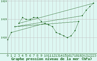 Courbe de la pression atmosphrique pour Pajala