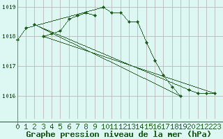 Courbe de la pression atmosphrique pour Cap Pertusato (2A)