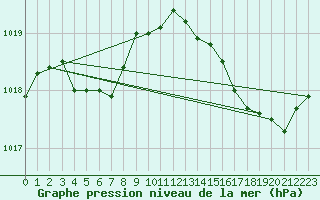 Courbe de la pression atmosphrique pour Royan-Mdis (17)