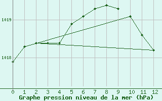 Courbe de la pression atmosphrique pour Essen