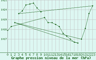 Courbe de la pression atmosphrique pour Saint-Auban (04)