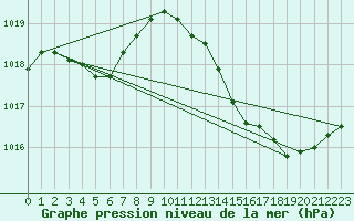 Courbe de la pression atmosphrique pour Leucate (11)