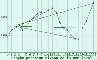 Courbe de la pression atmosphrique pour Thoiras (30)