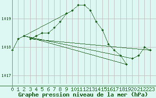 Courbe de la pression atmosphrique pour Haegen (67)