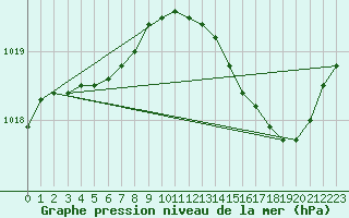 Courbe de la pression atmosphrique pour Herserange (54)