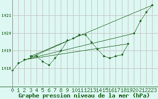 Courbe de la pression atmosphrique pour Castellbell i el Vilar (Esp)