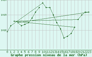 Courbe de la pression atmosphrique pour Saint-Philbert-sur-Risle (Le Rossignol) (27)