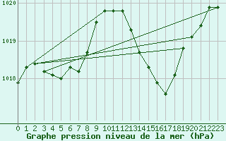 Courbe de la pression atmosphrique pour Ayamonte