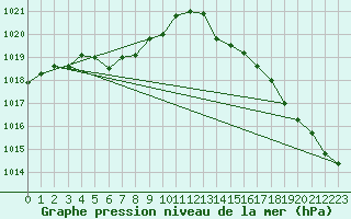 Courbe de la pression atmosphrique pour Chassiron-Phare (17)