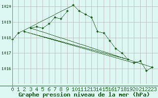 Courbe de la pression atmosphrique pour Saint-Blaise-du-Buis (38)