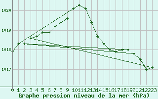 Courbe de la pression atmosphrique pour Saint-Brieuc (22)