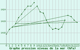 Courbe de la pression atmosphrique pour Schleiz